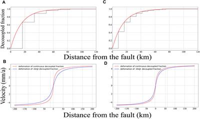 Coupling fraction model to interpret the motion of non-fully coupled strike-slip faults